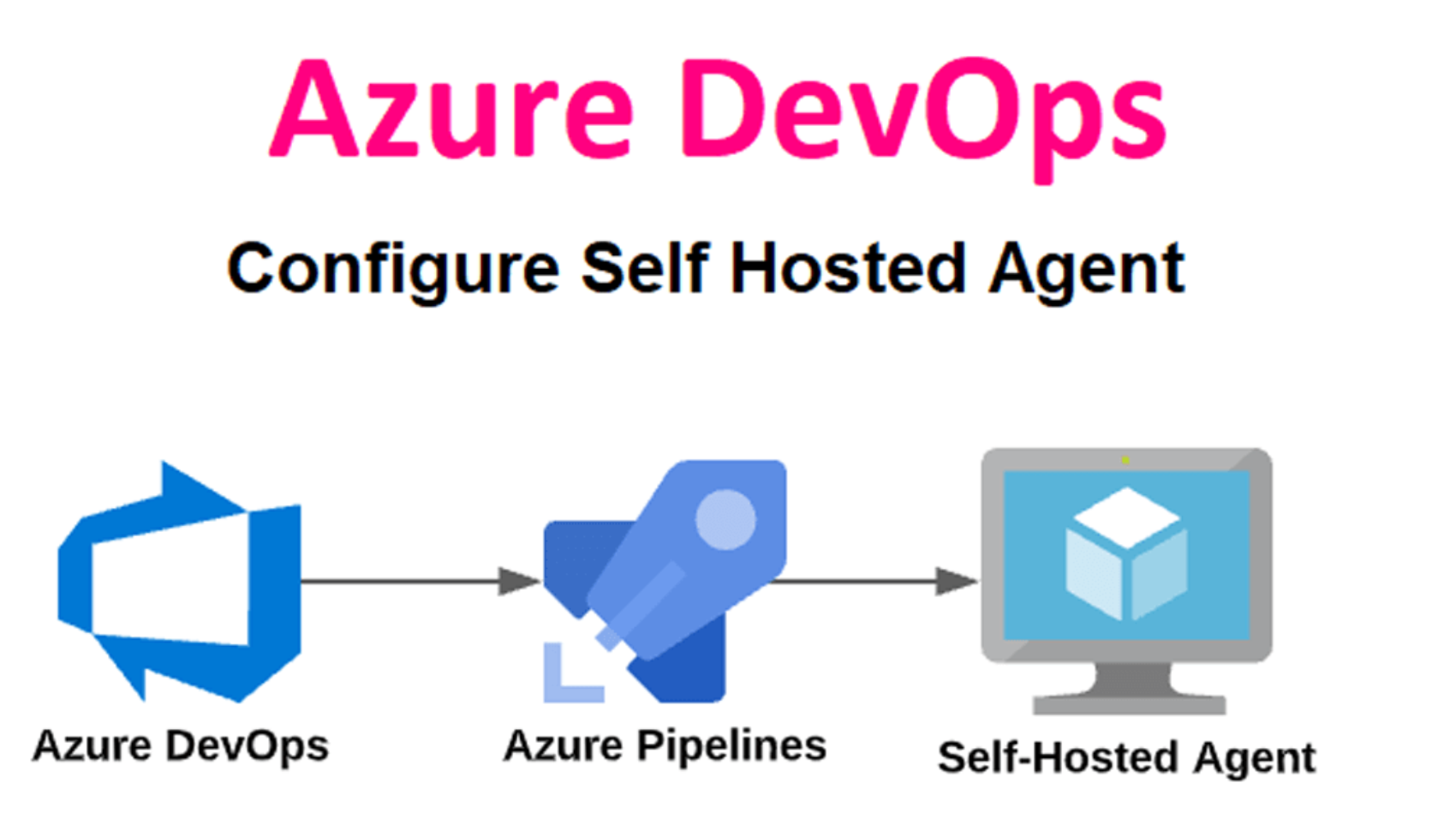 Azure DevOps Self Hosted Build Agents