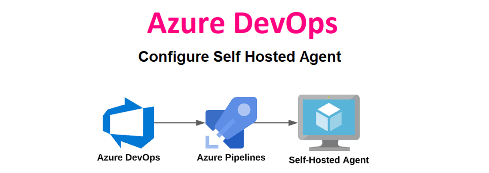 Azure DevOps Self Hosted Build Agents