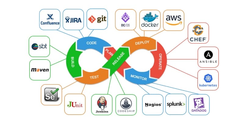 Understanding DevOps Automation