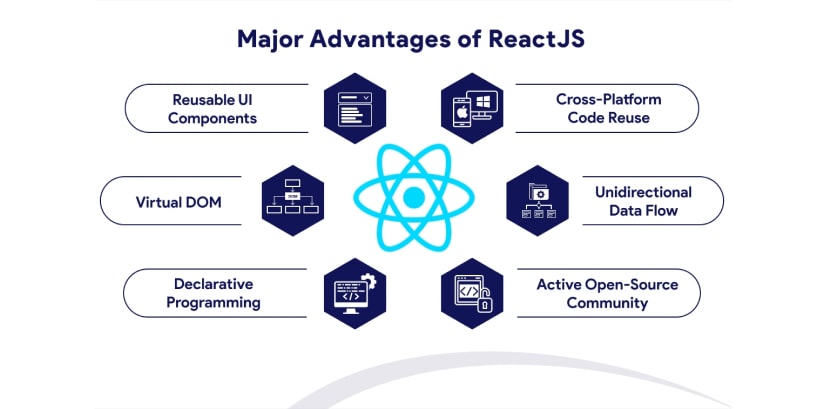 Advantages of Using React