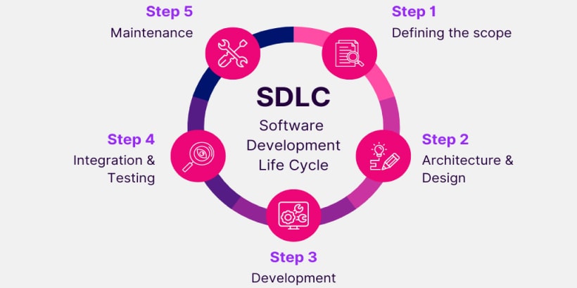 How does the Software Development Lifecycle Work_-min