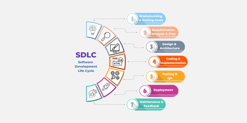 software development lifecycle methodologies