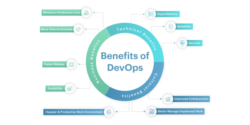 Benefits of DevOps