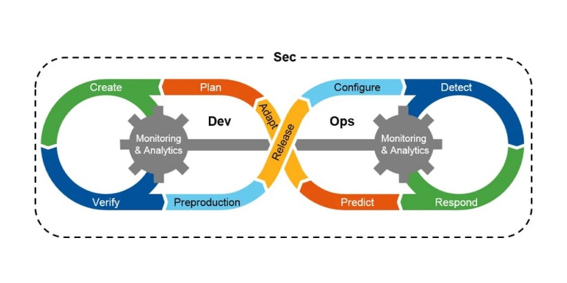 How Does DevSecOps Work