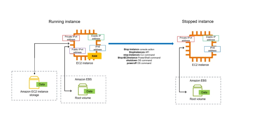 How Does EC2 Elastic Compute Cloud Work