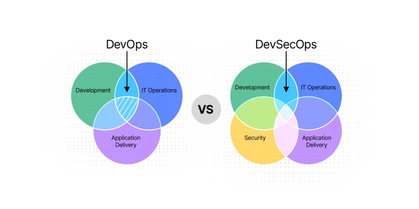 what is the difference between devops and devsecops