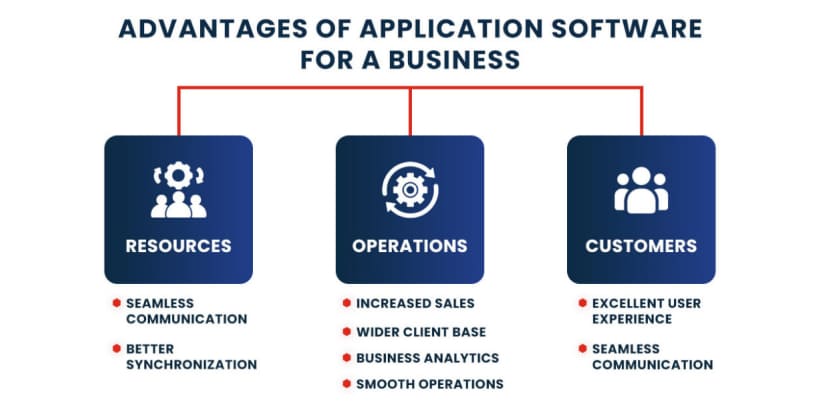 Advantages of Application Software