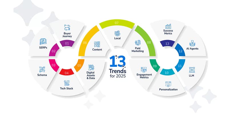 Key Trends of Digital Marketing You Must Watch in 2025